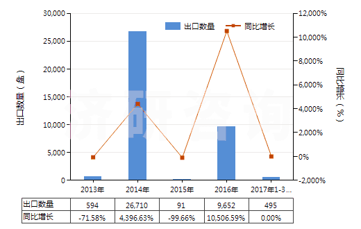 2013-2017年3月中國重放聲音或圖像信息的磁帶(已錄制的錄音帶、錄像帶)(HS85232928)出口量及增速統(tǒng)計(jì)